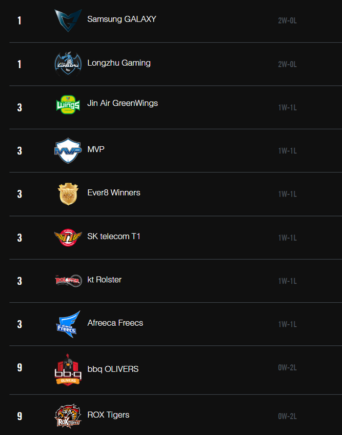 Así quedá la clasificación tras la primera semana de competición / Imagen: LoL Esports